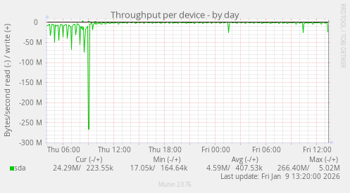 Throughput per device