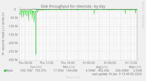 Disk throughput for /dev/sda