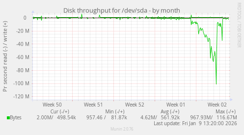 Disk throughput for /dev/sda