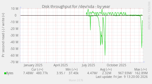 Disk throughput for /dev/sda