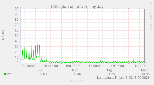 Utilization per device