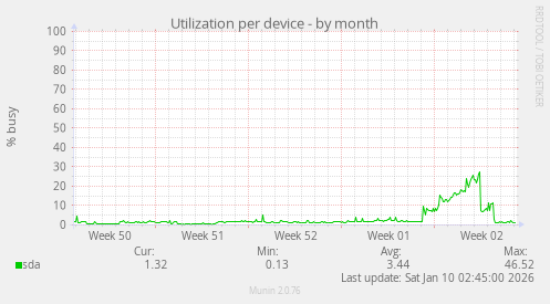 Utilization per device