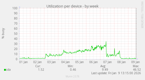 Utilization per device