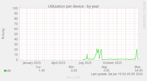 Utilization per device