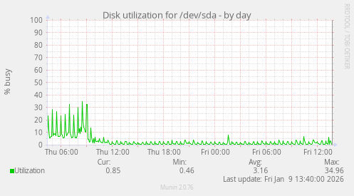 Disk utilization for /dev/sda
