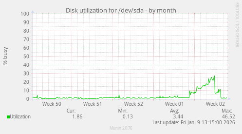 Disk utilization for /dev/sda
