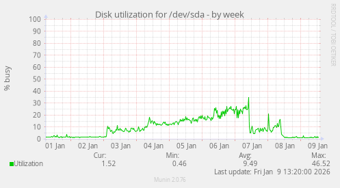 Disk utilization for /dev/sda