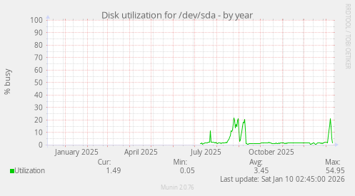 Disk utilization for /dev/sda