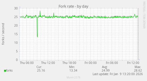 Fork rate