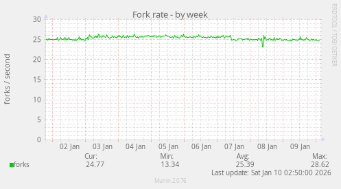 Fork rate