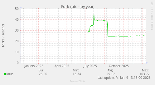 Fork rate