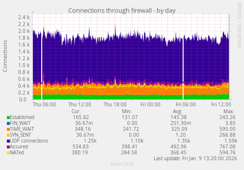 Connections through firewall
