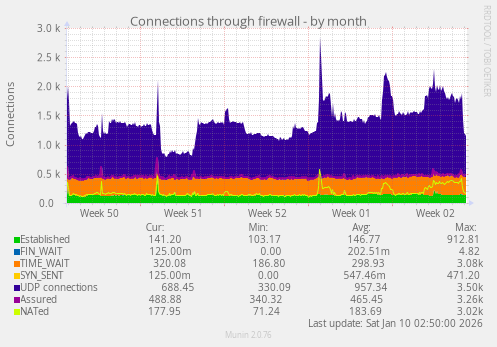 Connections through firewall