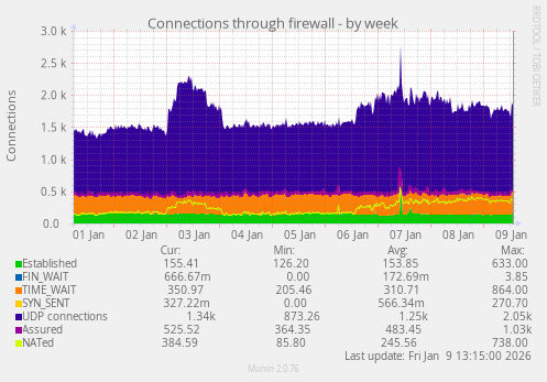 Connections through firewall