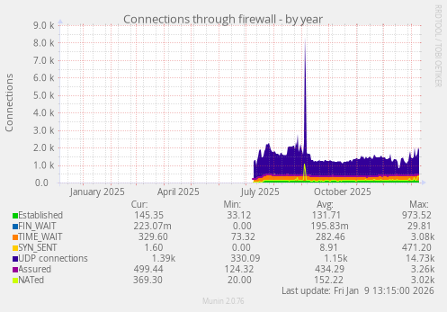 Connections through firewall