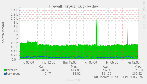 Firewall Throughput