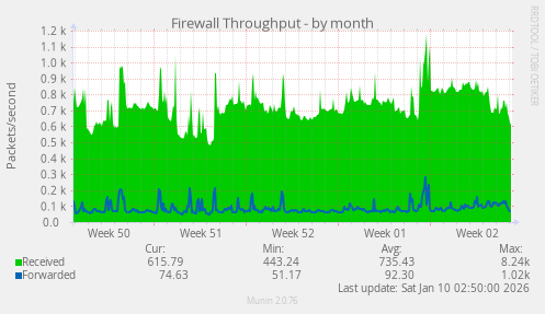 Firewall Throughput