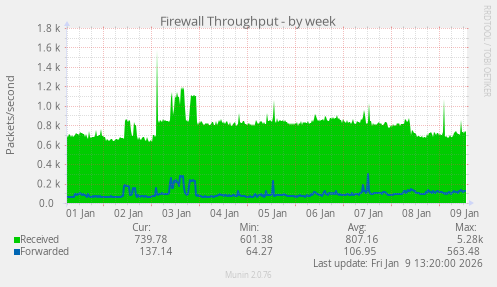 Firewall Throughput
