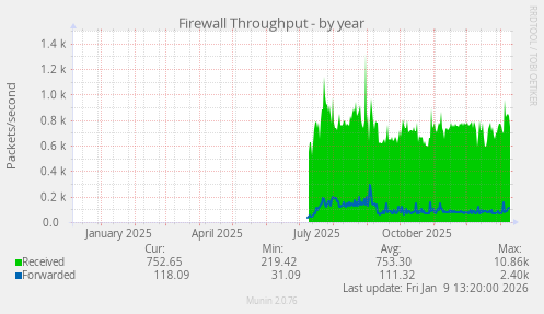Firewall Throughput