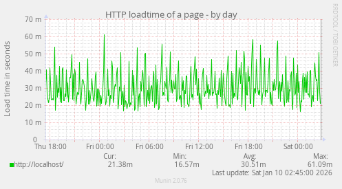 HTTP loadtime of a page