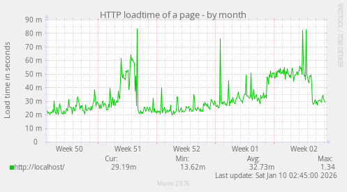 HTTP loadtime of a page