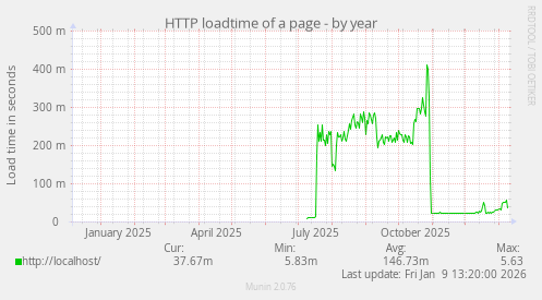 HTTP loadtime of a page