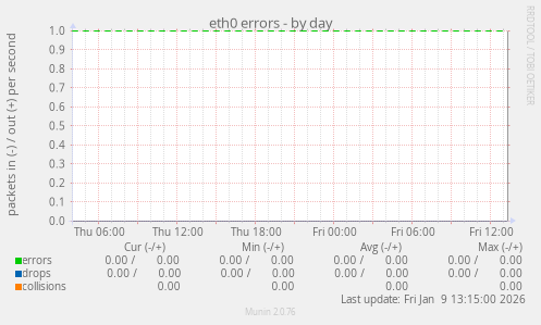 eth0 errors