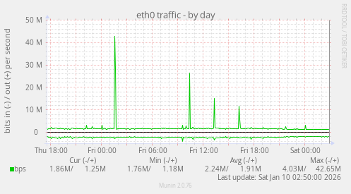 eth0 traffic