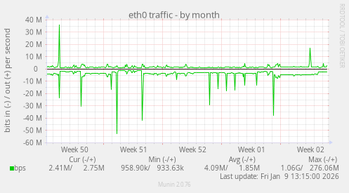 eth0 traffic