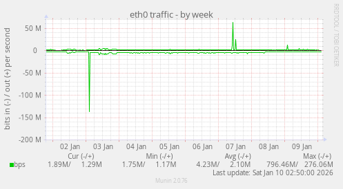 eth0 traffic