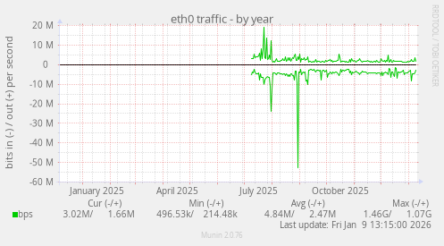 eth0 traffic