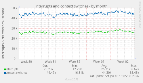 Interrupts and context switches