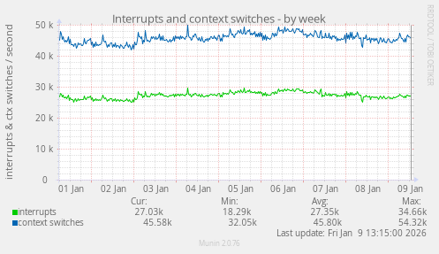 Interrupts and context switches