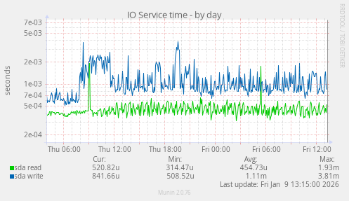 IO Service time