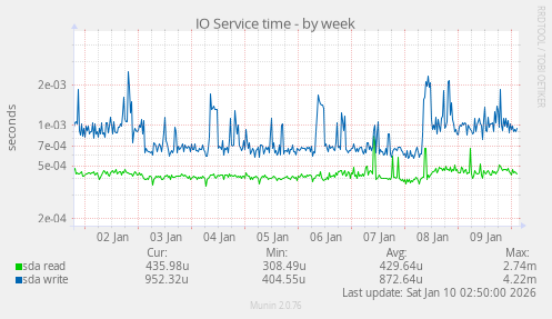 IO Service time