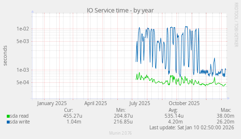 IO Service time