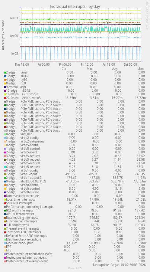 Individual interrupts