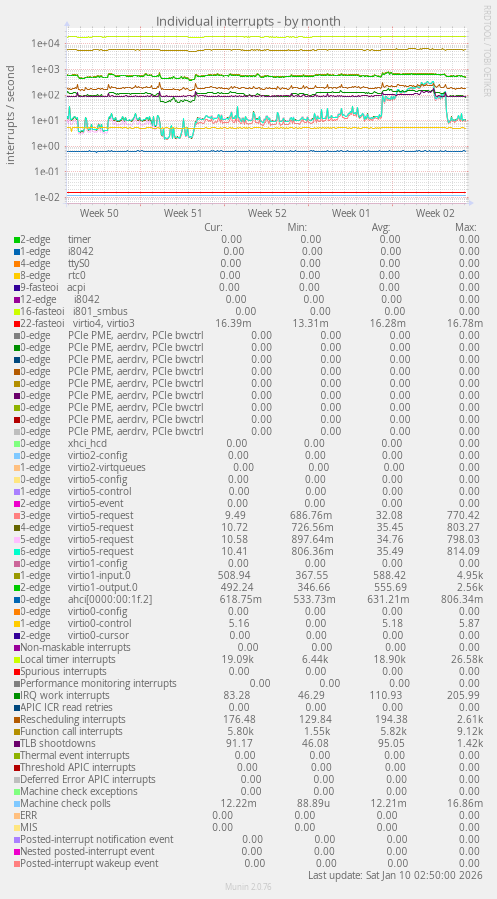 Individual interrupts