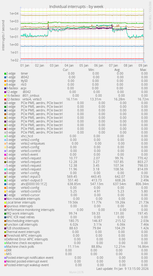 Individual interrupts