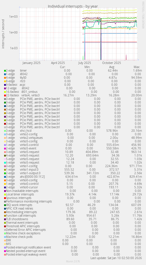 Individual interrupts