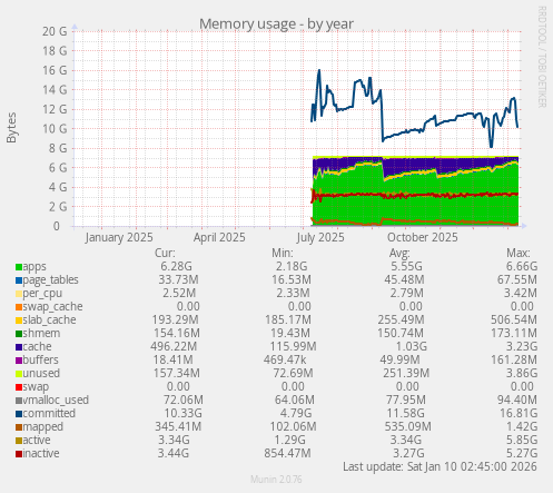 Memory usage