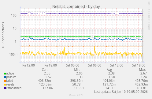 Netstat, combined