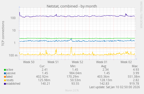 Netstat, combined