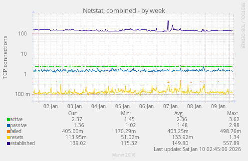 Netstat, combined