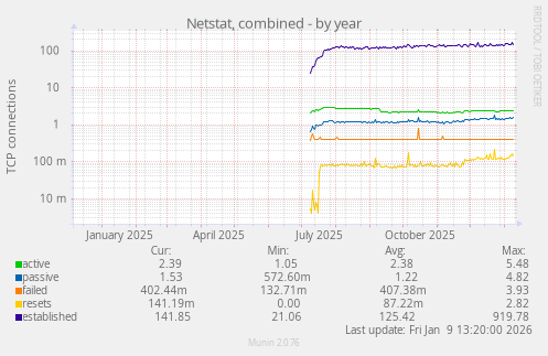 Netstat, combined