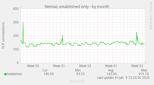 Netstat, established only