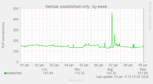 Netstat, established only