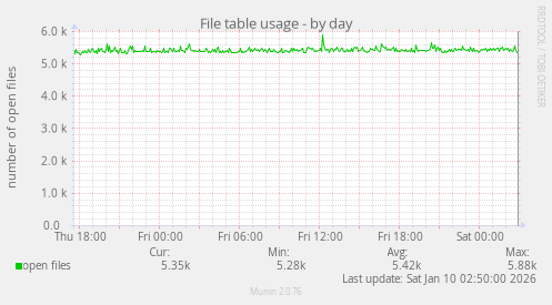 File table usage