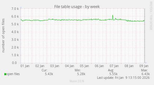 File table usage