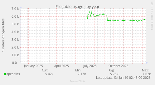 File table usage